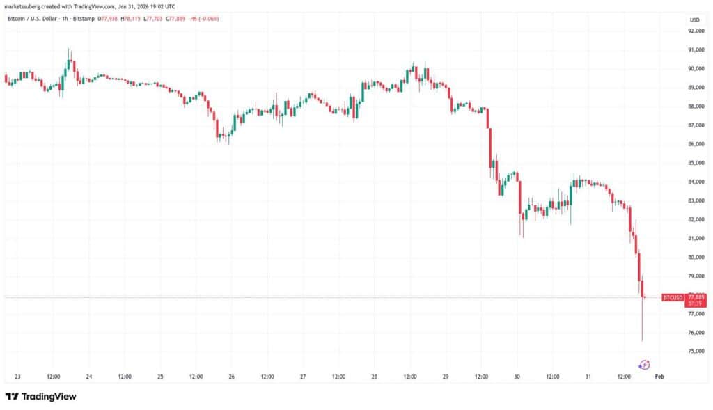 Bitcoin koers zakt onder 76.000 dollar eind januari 2026