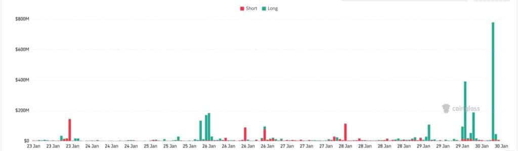 Crypto Liquidaties per uur - 30 januari 2026