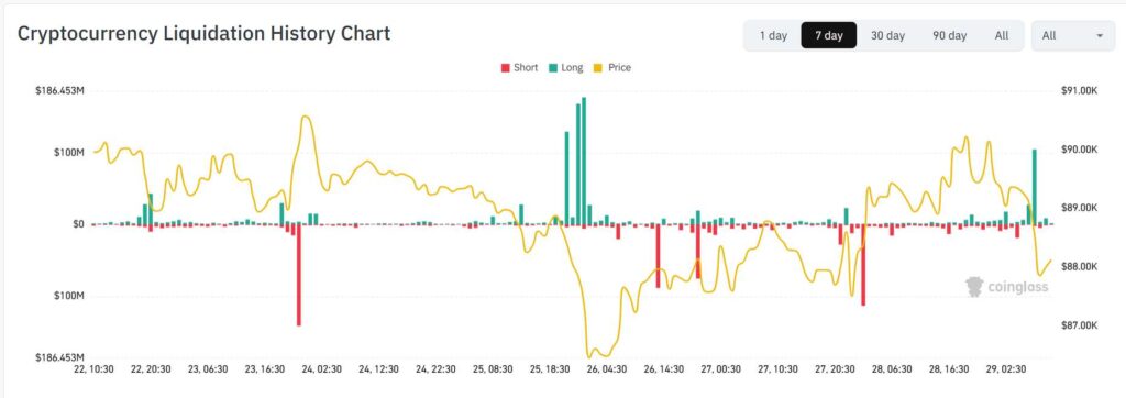 Overzicht van crypto-liquidaties per uur volgens CoinGlass
