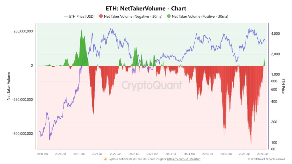 Ethereum Net Taker Volume.