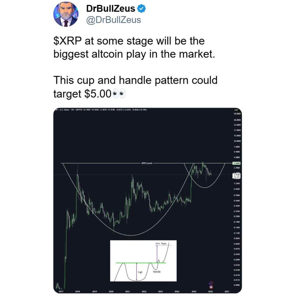 XRP koersgrafiek met cup-and-handle-patroon, gedeeld door analist DrBullZeus op X