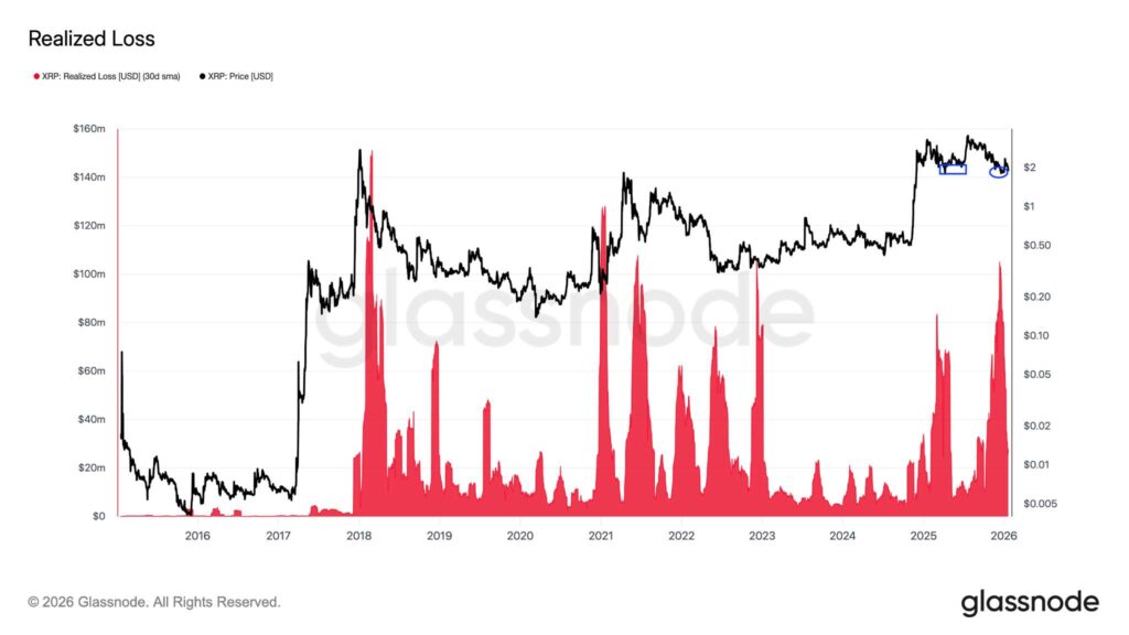 Gerealiseerde verliezen bij XRP nemen toe zonder capitulatie