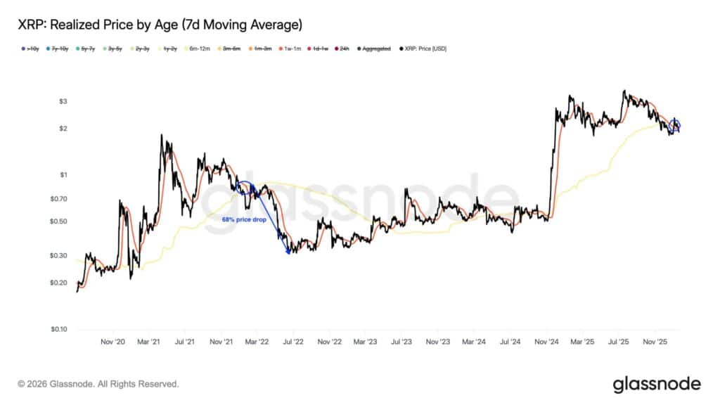 Gerealiseerde XRP-prijs per leeftijdsgroep volgens Glassnode