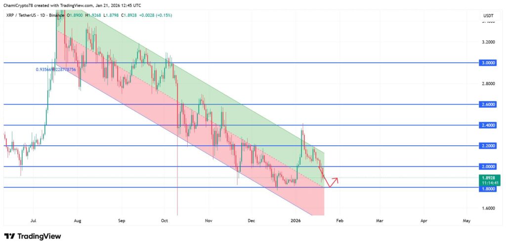 XRP beweegt sinds de zomer binnen een dalend kanaal, met steun rond $1,80