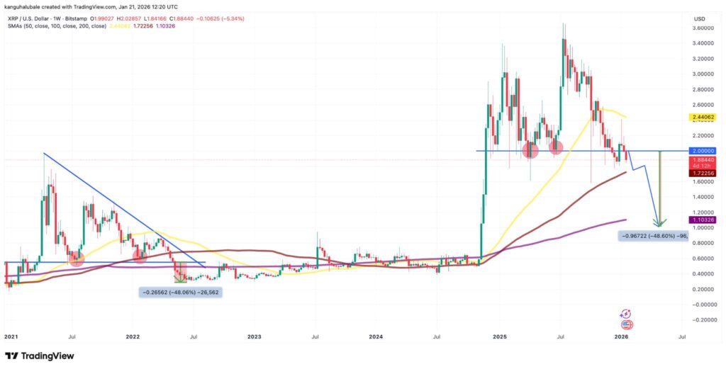 Weekgrafiek van XRP toont verlies van steun rond 2 dollar