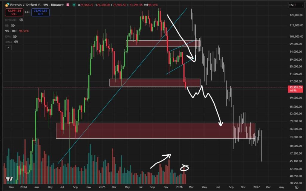 BTC USD wekelijkse koers grafiek - 4 februari 2026..