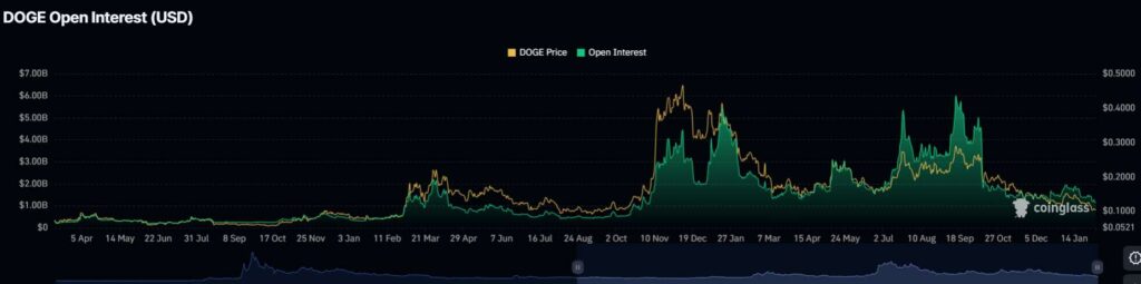 DOGE Open Interest Grafiek - 5 februari 2026