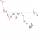 Bitcoin herstelt met 4% door hoop op wapenstilstand Iran