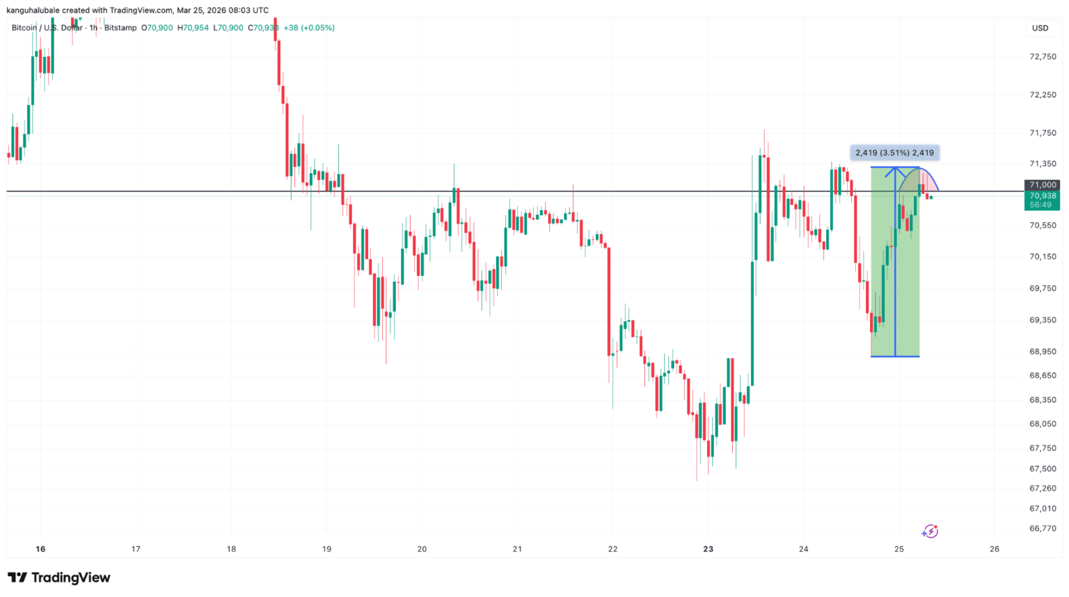 Bitcoin herstelt met 4% door hoop op wapenstilstand Iran