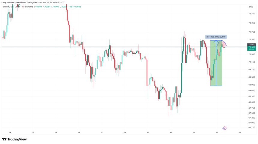 Bitcoin herstelt met 4% door hoop op wapenstilstand Iran